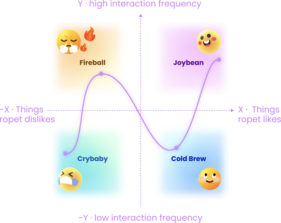 Overview of four Ropet personality tendencies